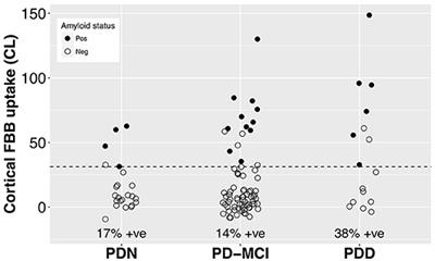 Beta Amyloid Deposition Is Not Associated With Cognitive Impairment in Parkinson's Disease